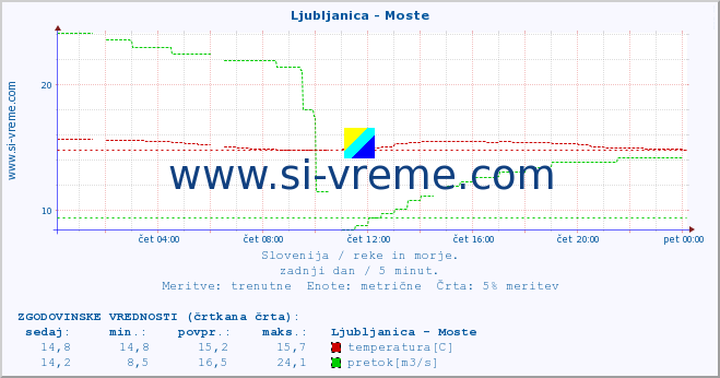 POVPREČJE :: Ljubljanica - Moste :: temperatura | pretok | višina :: zadnji dan / 5 minut.