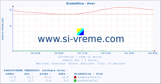 POVPREČJE :: Gradaščica - Dvor :: temperatura | pretok | višina :: zadnji dan / 5 minut.