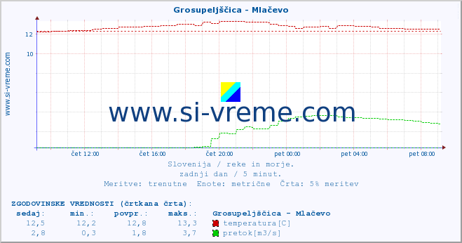 POVPREČJE :: Grosupeljščica - Mlačevo :: temperatura | pretok | višina :: zadnji dan / 5 minut.