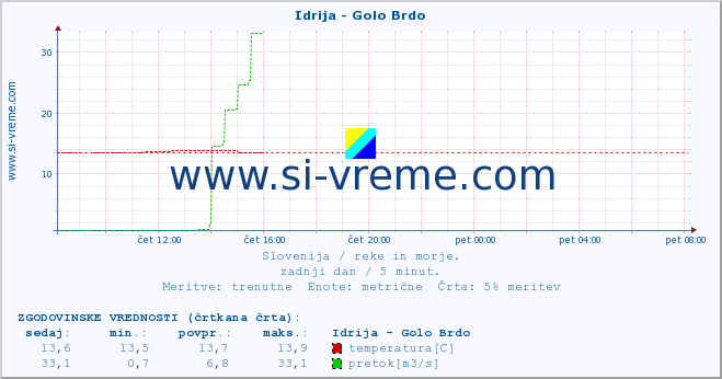 POVPREČJE :: Idrija - Golo Brdo :: temperatura | pretok | višina :: zadnji dan / 5 minut.