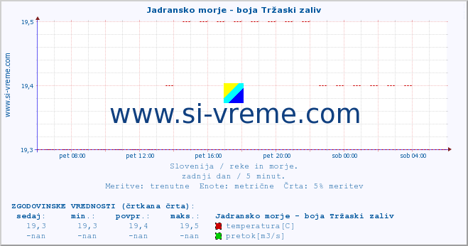 POVPREČJE :: Jadransko morje - boja Tržaski zaliv :: temperatura | pretok | višina :: zadnji dan / 5 minut.