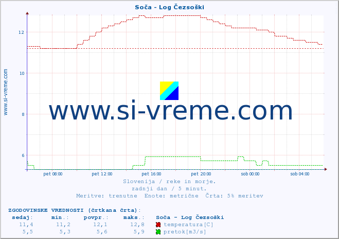 POVPREČJE :: Soča - Log Čezsoški :: temperatura | pretok | višina :: zadnji dan / 5 minut.