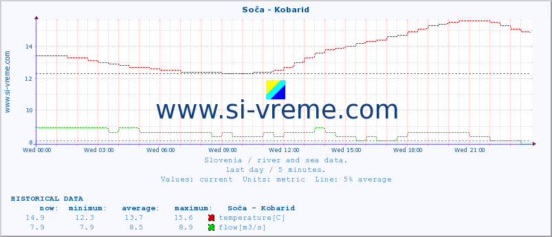  :: Soča - Kobarid :: temperature | flow | height :: last day / 5 minutes.