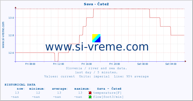  :: Sava - Čatež :: temperature | flow | height :: last day / 5 minutes.