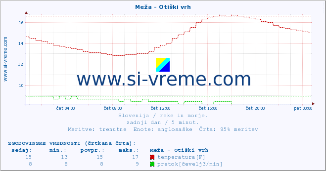 POVPREČJE :: Meža - Otiški vrh :: temperatura | pretok | višina :: zadnji dan / 5 minut.