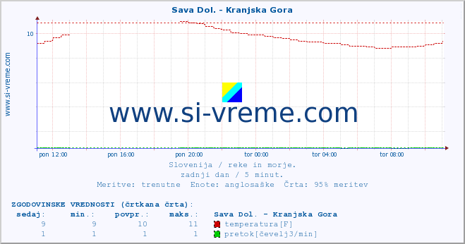 POVPREČJE :: Sava Dol. - Kranjska Gora :: temperatura | pretok | višina :: zadnji dan / 5 minut.