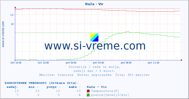 POVPREČJE :: Rača - Vir :: temperatura | pretok | višina :: zadnji dan / 5 minut.