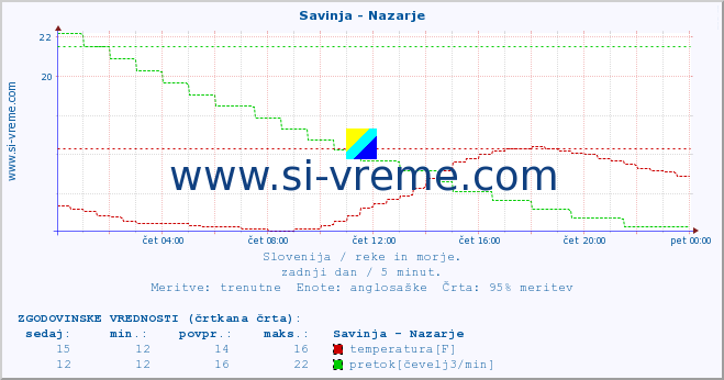 POVPREČJE :: Savinja - Nazarje :: temperatura | pretok | višina :: zadnji dan / 5 minut.