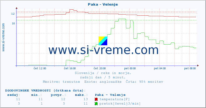 POVPREČJE :: Paka - Velenje :: temperatura | pretok | višina :: zadnji dan / 5 minut.