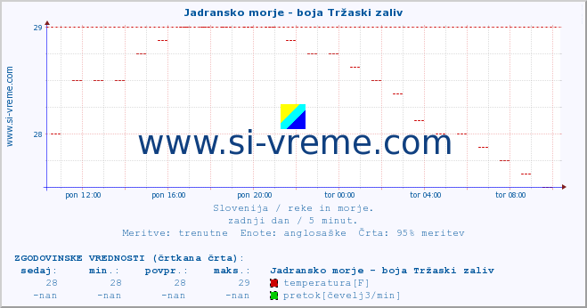 POVPREČJE :: Jadransko morje - boja Tržaski zaliv :: temperatura | pretok | višina :: zadnji dan / 5 minut.