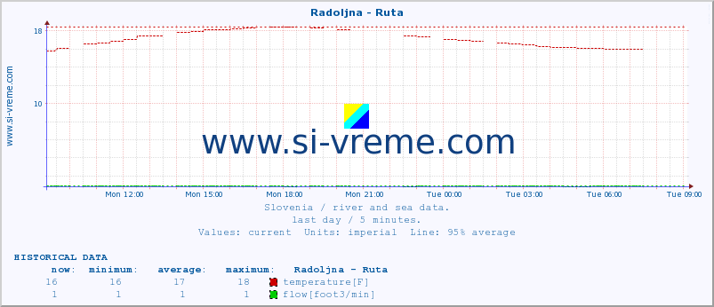  :: Radoljna - Ruta :: temperature | flow | height :: last day / 5 minutes.