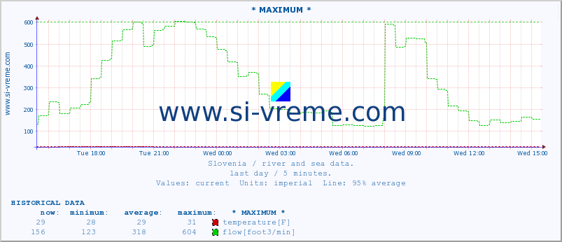  :: * MAXIMUM * :: temperature | flow | height :: last day / 5 minutes.