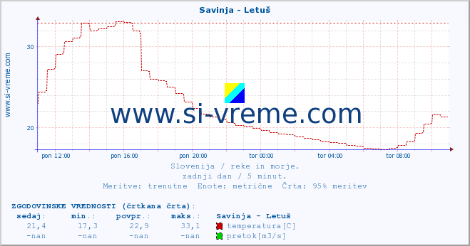 POVPREČJE :: Savinja - Letuš :: temperatura | pretok | višina :: zadnji dan / 5 minut.