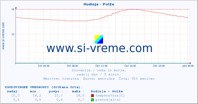 POVPREČJE :: Hudinja - Polže :: temperatura | pretok | višina :: zadnji dan / 5 minut.