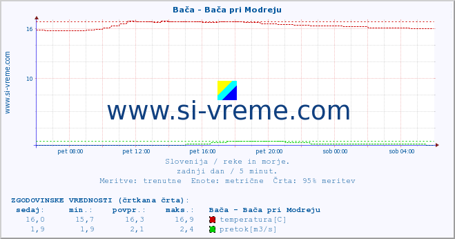 POVPREČJE :: Bača - Bača pri Modreju :: temperatura | pretok | višina :: zadnji dan / 5 minut.