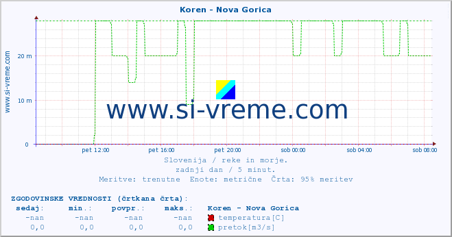 POVPREČJE :: Koren - Nova Gorica :: temperatura | pretok | višina :: zadnji dan / 5 minut.