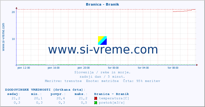 POVPREČJE :: Branica - Branik :: temperatura | pretok | višina :: zadnji dan / 5 minut.