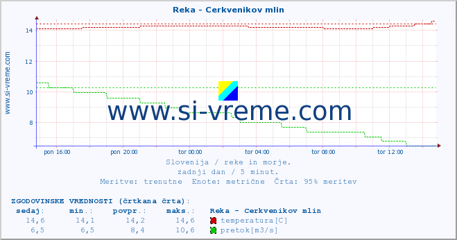 POVPREČJE :: Reka - Cerkvenikov mlin :: temperatura | pretok | višina :: zadnji dan / 5 minut.