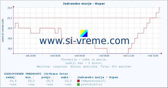 POVPREČJE :: Jadransko morje - Koper :: temperatura | pretok | višina :: zadnji dan / 5 minut.