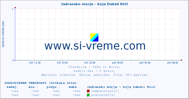 POVPREČJE :: Jadransko morje - boja Debeli Rtič :: temperatura | pretok | višina :: zadnji dan / 5 minut.