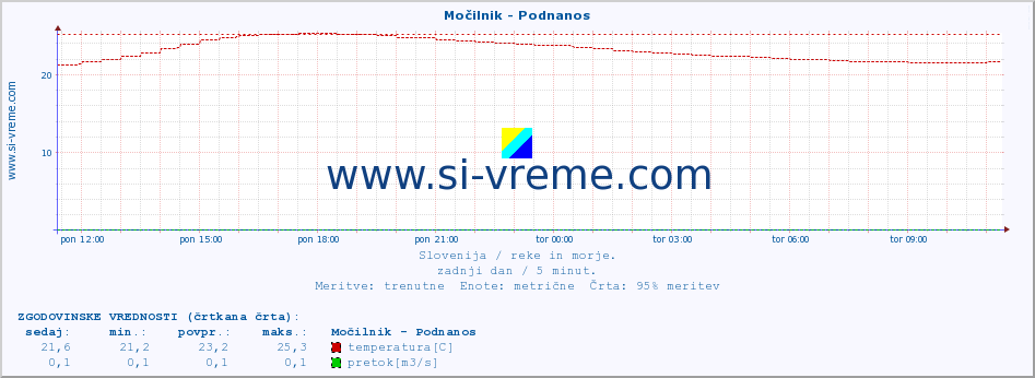 POVPREČJE :: Močilnik - Podnanos :: temperatura | pretok | višina :: zadnji dan / 5 minut.