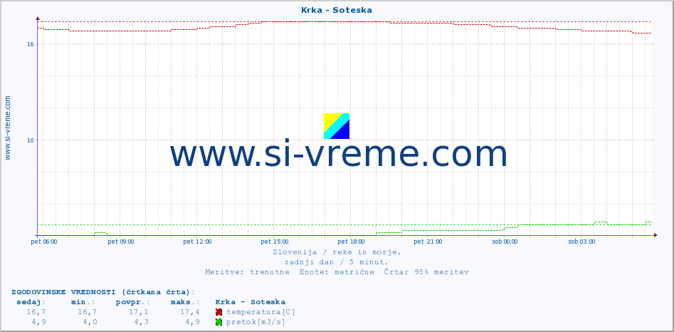 POVPREČJE :: Krka - Soteska :: temperatura | pretok | višina :: zadnji dan / 5 minut.