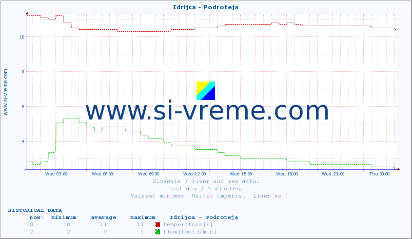  :: Idrijca - Podroteja :: temperature | flow | height :: last day / 5 minutes.