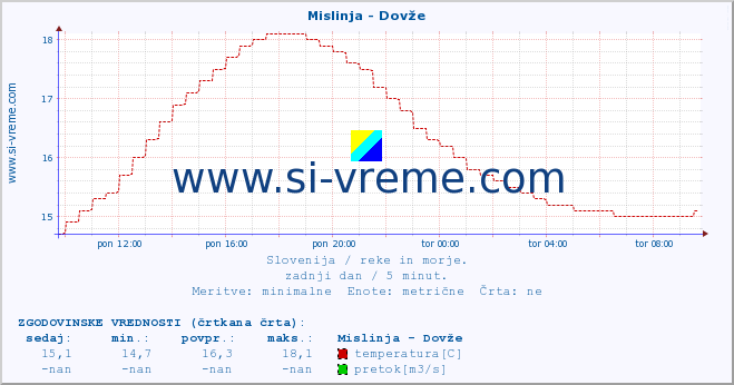 POVPREČJE :: Mislinja - Dovže :: temperatura | pretok | višina :: zadnji dan / 5 minut.