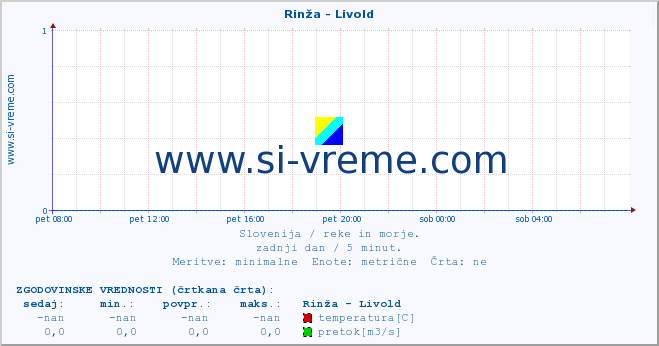 POVPREČJE :: Rinža - Livold :: temperatura | pretok | višina :: zadnji dan / 5 minut.