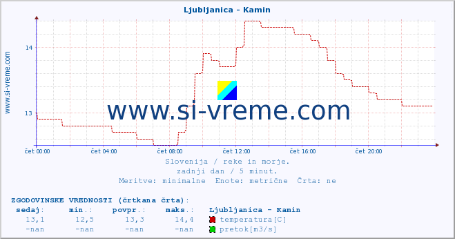 POVPREČJE :: Ljubljanica - Kamin :: temperatura | pretok | višina :: zadnji dan / 5 minut.