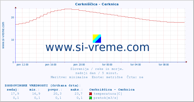 POVPREČJE :: Cerkniščica - Cerknica :: temperatura | pretok | višina :: zadnji dan / 5 minut.