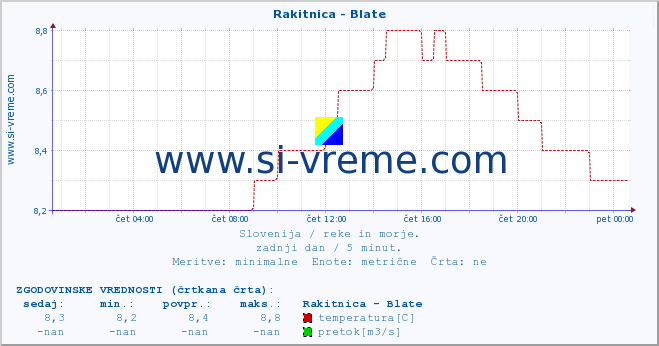 POVPREČJE :: Rakitnica - Blate :: temperatura | pretok | višina :: zadnji dan / 5 minut.