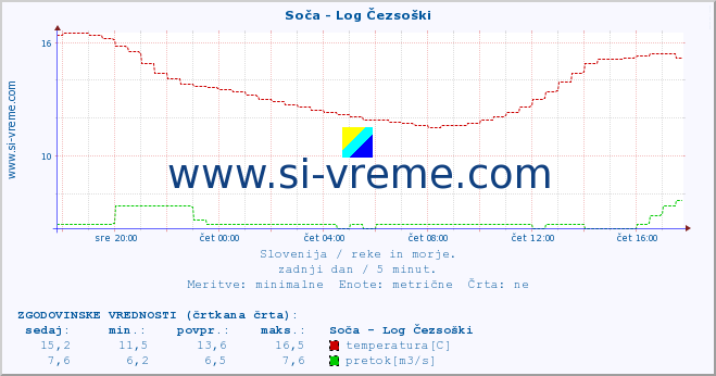 POVPREČJE :: Soča - Log Čezsoški :: temperatura | pretok | višina :: zadnji dan / 5 minut.