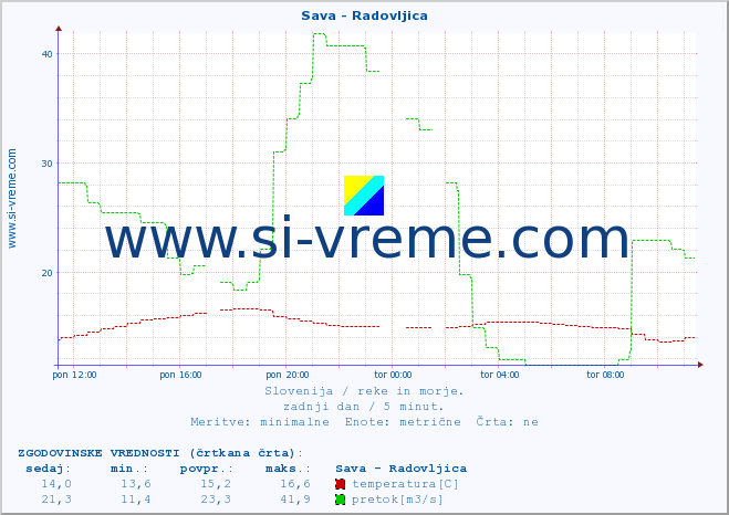 POVPREČJE :: Sava - Radovljica :: temperatura | pretok | višina :: zadnji dan / 5 minut.