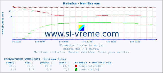 POVPREČJE :: Radešca - Meniška vas :: temperatura | pretok | višina :: zadnji dan / 5 minut.