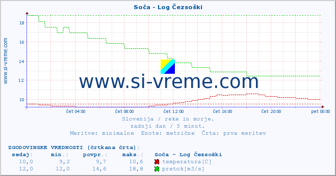 POVPREČJE :: Soča - Log Čezsoški :: temperatura | pretok | višina :: zadnji dan / 5 minut.