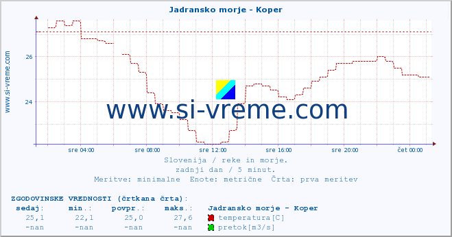 POVPREČJE :: Jadransko morje - Koper :: temperatura | pretok | višina :: zadnji dan / 5 minut.