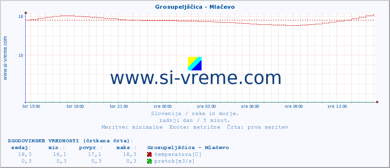 POVPREČJE :: Grosupeljščica - Mlačevo :: temperatura | pretok | višina :: zadnji dan / 5 minut.