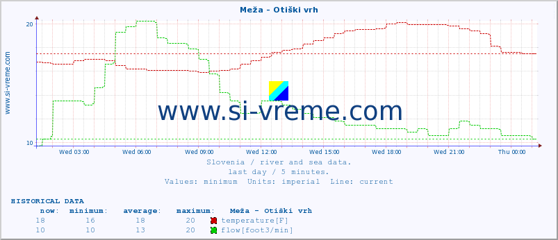  :: Meža - Otiški vrh :: temperature | flow | height :: last day / 5 minutes.