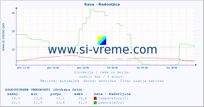 POVPREČJE :: Sava - Radovljica :: temperatura | pretok | višina :: zadnji dan / 5 minut.