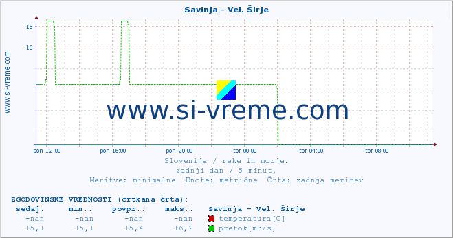 POVPREČJE :: Savinja - Vel. Širje :: temperatura | pretok | višina :: zadnji dan / 5 minut.