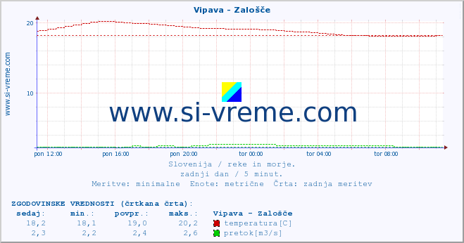 POVPREČJE :: Vipava - Zalošče :: temperatura | pretok | višina :: zadnji dan / 5 minut.