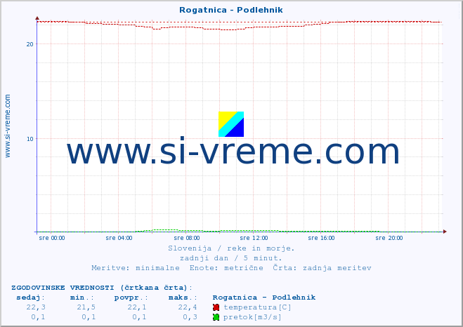 POVPREČJE :: Rogatnica - Podlehnik :: temperatura | pretok | višina :: zadnji dan / 5 minut.