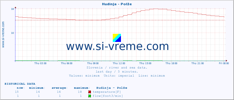  :: Hudinja - Polže :: temperature | flow | height :: last day / 5 minutes.