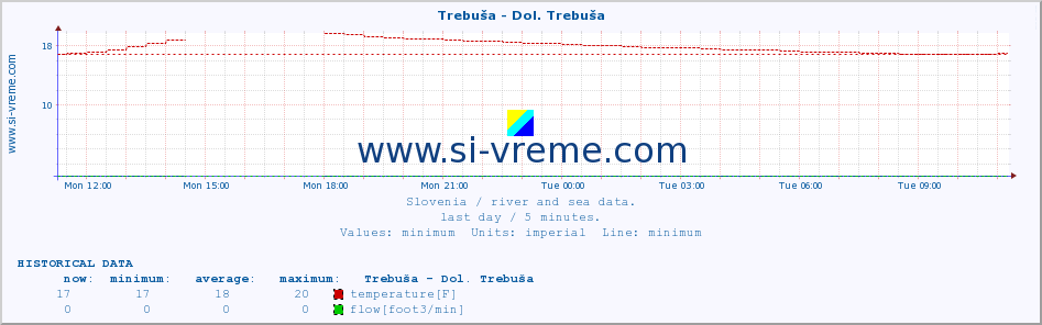  :: Trebuša - Dol. Trebuša :: temperature | flow | height :: last day / 5 minutes.