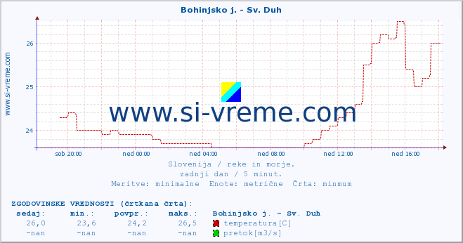 POVPREČJE :: Bohinjsko j. - Sv. Duh :: temperatura | pretok | višina :: zadnji dan / 5 minut.