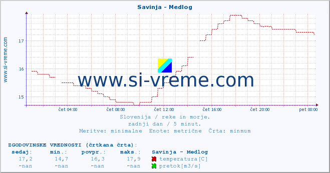 POVPREČJE :: Savinja - Medlog :: temperatura | pretok | višina :: zadnji dan / 5 minut.