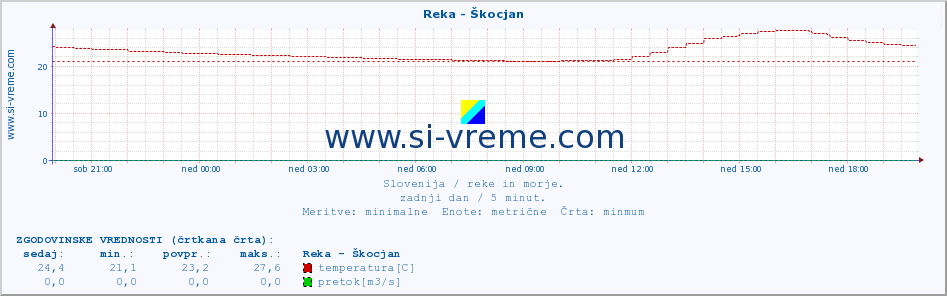 POVPREČJE :: Reka - Škocjan :: temperatura | pretok | višina :: zadnji dan / 5 minut.