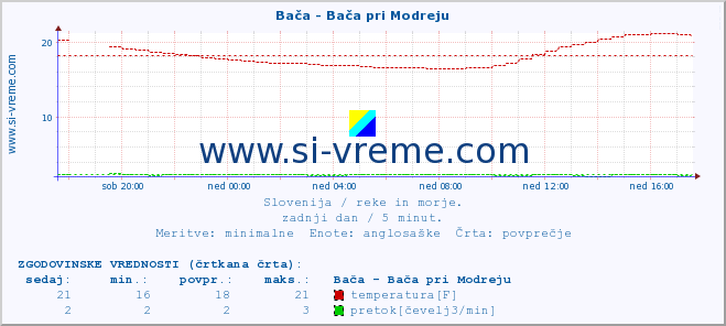 POVPREČJE :: Bača - Bača pri Modreju :: temperatura | pretok | višina :: zadnji dan / 5 minut.