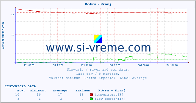  :: Kokra - Kranj :: temperature | flow | height :: last day / 5 minutes.